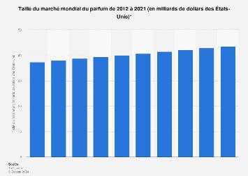 taille du marché du parfum.